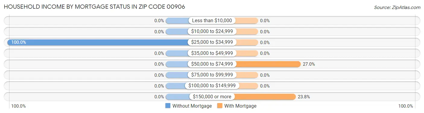 Household Income by Mortgage Status in Zip Code 00906