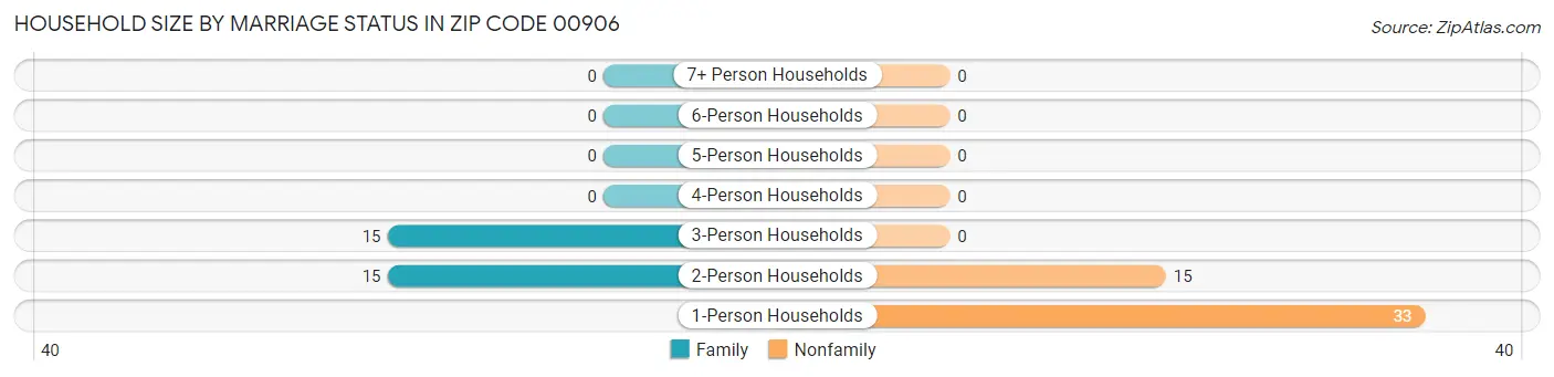 Household Size by Marriage Status in Zip Code 00906