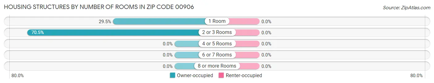 Housing Structures by Number of Rooms in Zip Code 00906
