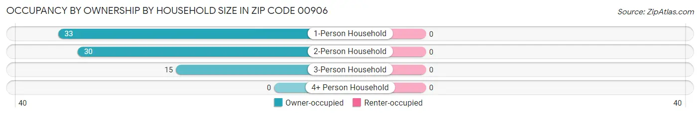 Occupancy by Ownership by Household Size in Zip Code 00906