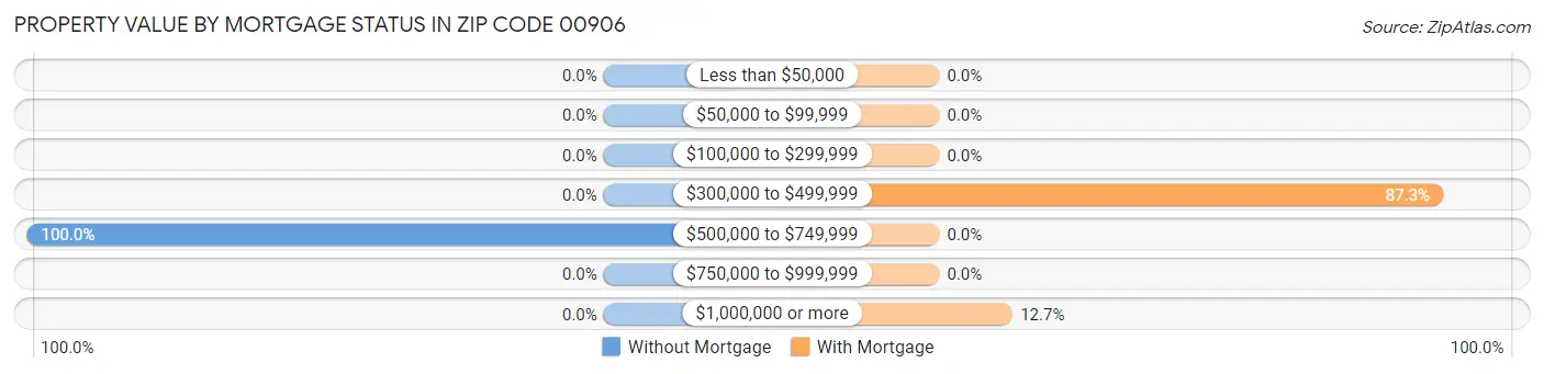 Property Value by Mortgage Status in Zip Code 00906
