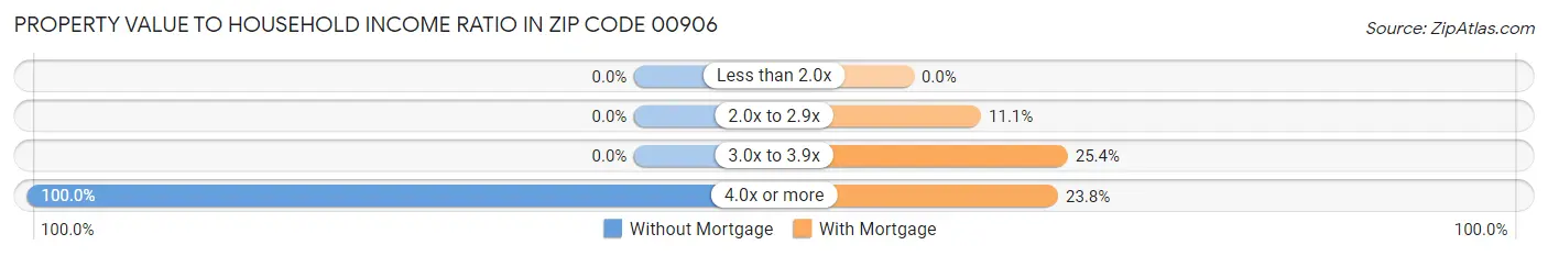 Property Value to Household Income Ratio in Zip Code 00906