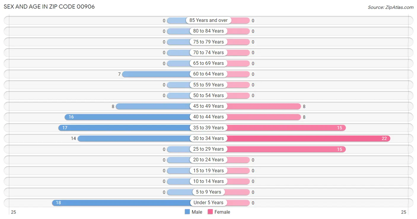 Sex and Age in Zip Code 00906