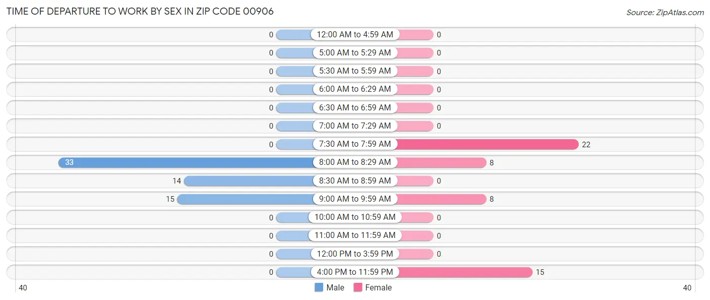 Time of Departure to Work by Sex in Zip Code 00906