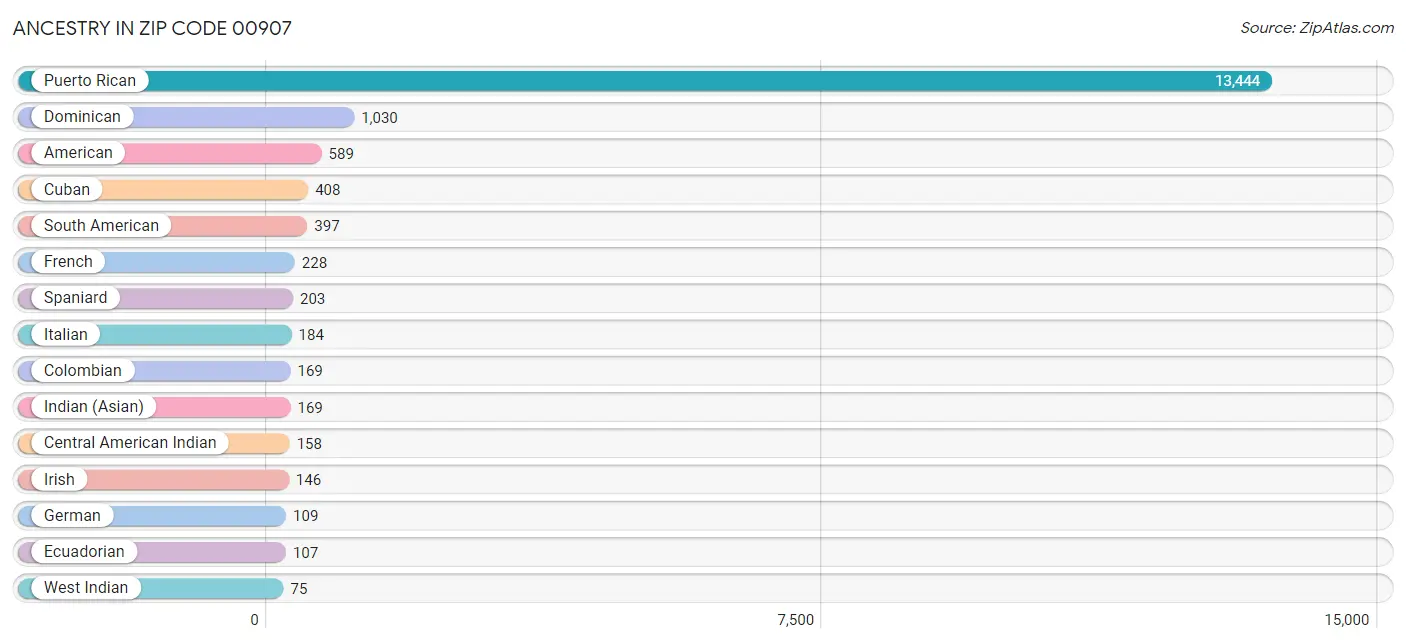 Ancestry in Zip Code 00907