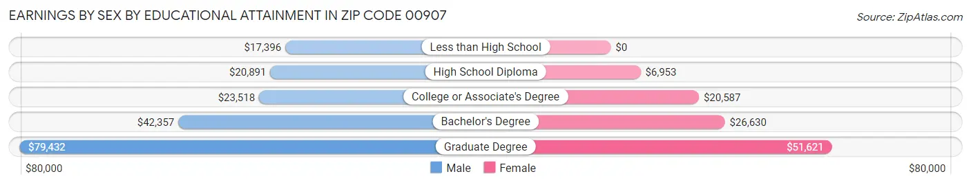 Earnings by Sex by Educational Attainment in Zip Code 00907
