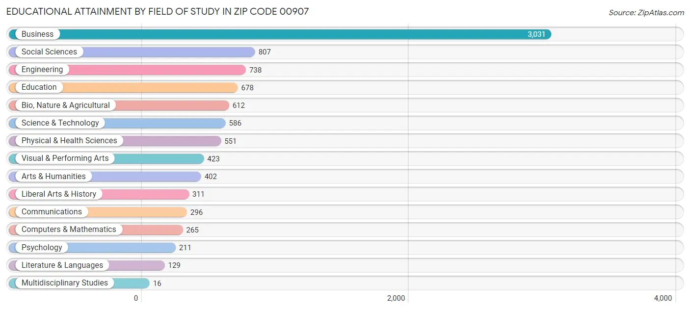 Educational Attainment by Field of Study in Zip Code 00907
