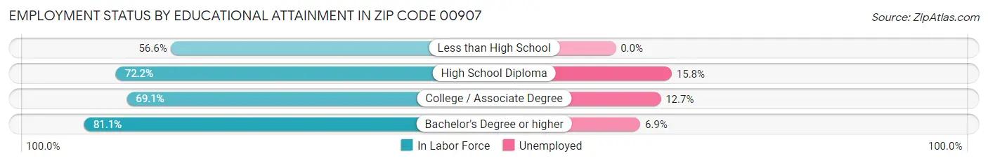 Employment Status by Educational Attainment in Zip Code 00907
