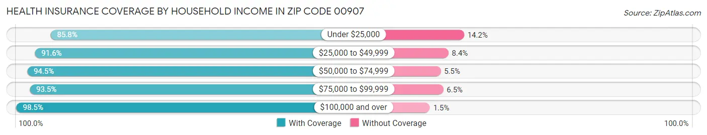 Health Insurance Coverage by Household Income in Zip Code 00907