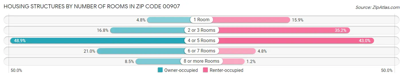 Housing Structures by Number of Rooms in Zip Code 00907