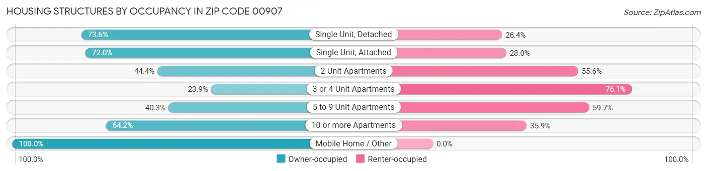 Housing Structures by Occupancy in Zip Code 00907