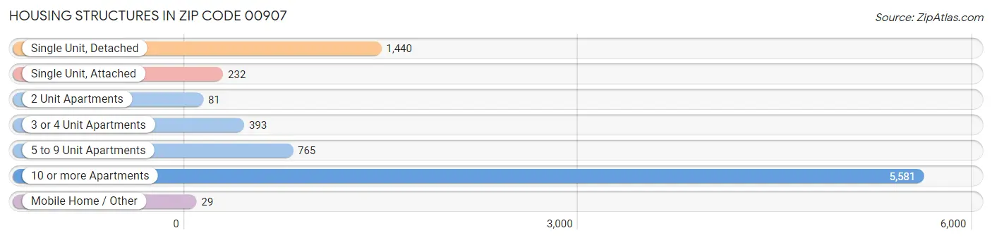 Housing Structures in Zip Code 00907