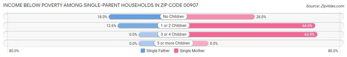 Income Below Poverty Among Single-Parent Households in Zip Code 00907