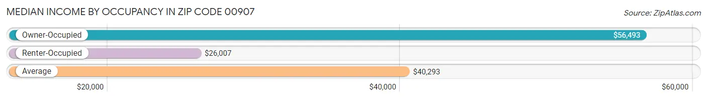 Median Income by Occupancy in Zip Code 00907