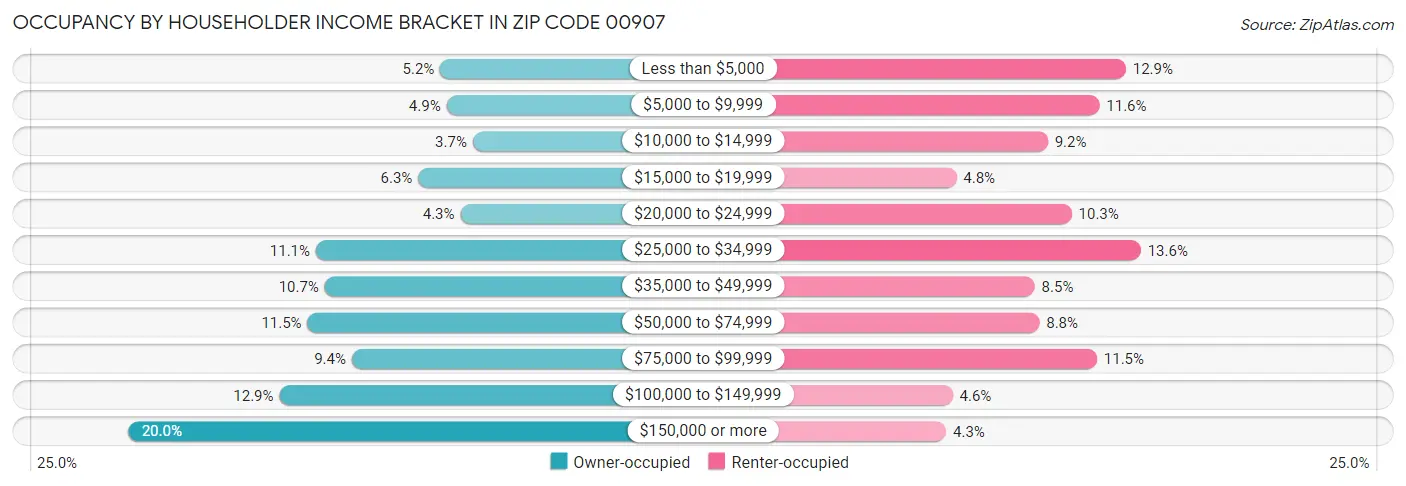 Occupancy by Householder Income Bracket in Zip Code 00907