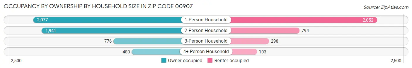 Occupancy by Ownership by Household Size in Zip Code 00907