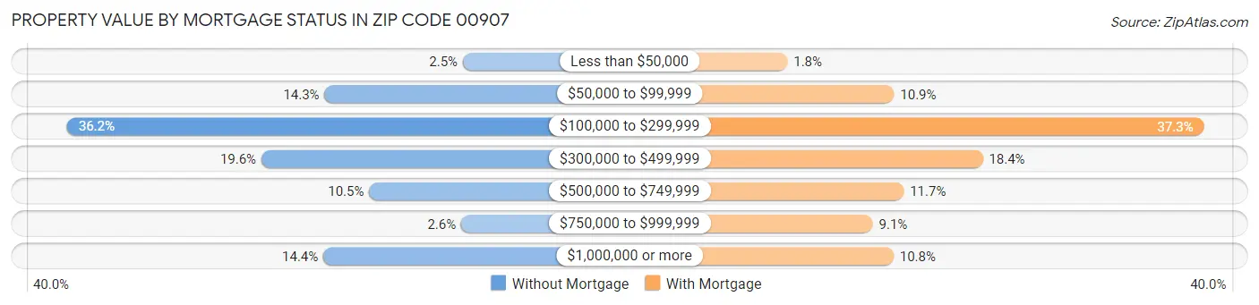 Property Value by Mortgage Status in Zip Code 00907