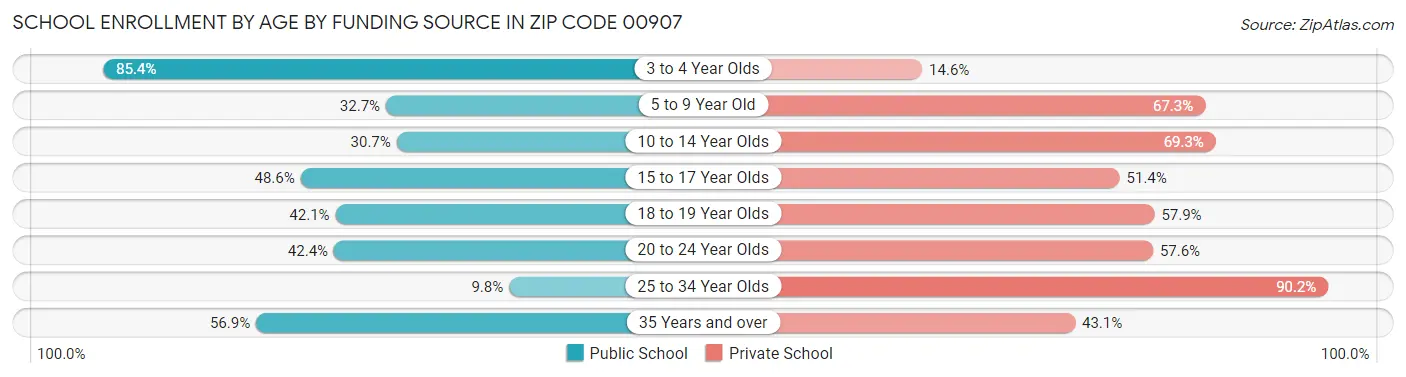 School Enrollment by Age by Funding Source in Zip Code 00907