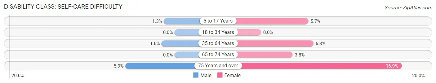 Disability in Zip Code 00907: <span>Self-Care Difficulty</span>