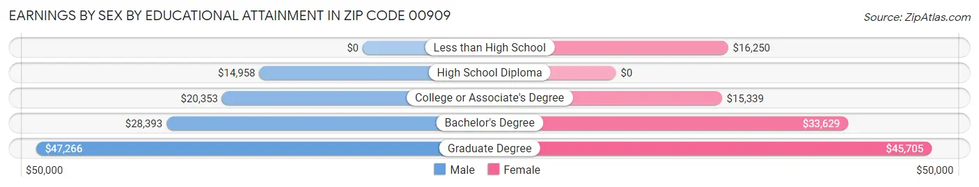 Earnings by Sex by Educational Attainment in Zip Code 00909