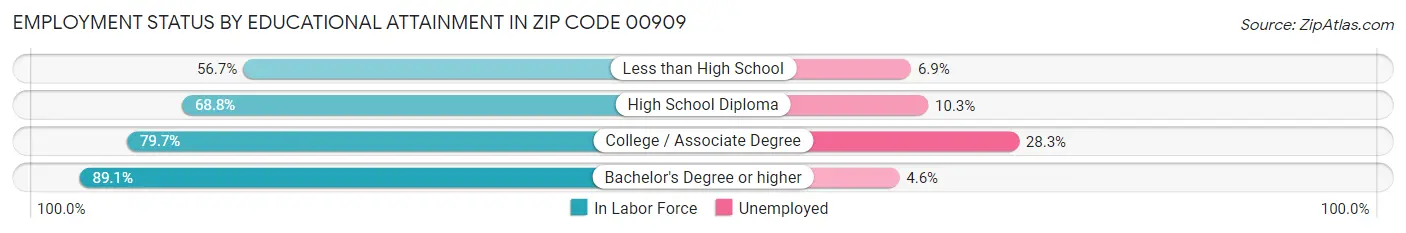 Employment Status by Educational Attainment in Zip Code 00909