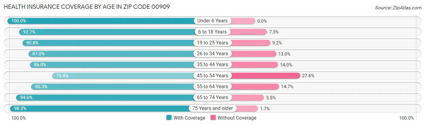 Health Insurance Coverage by Age in Zip Code 00909