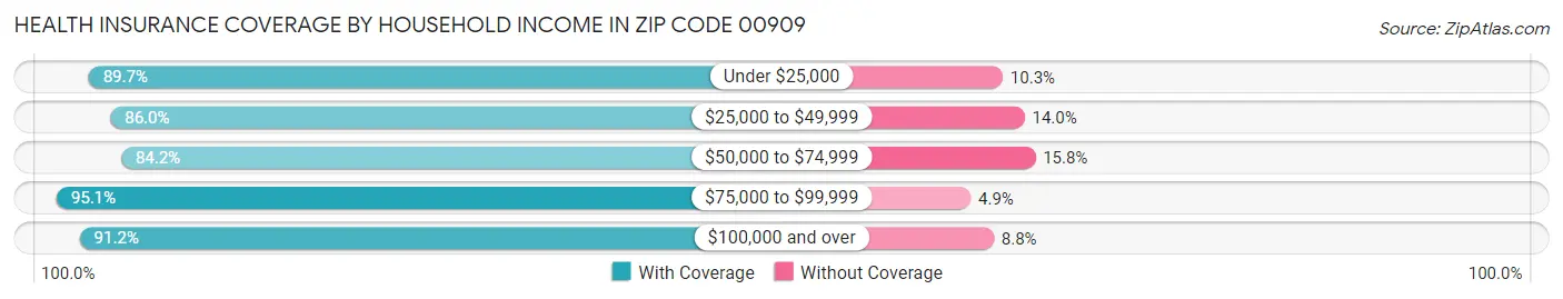 Health Insurance Coverage by Household Income in Zip Code 00909