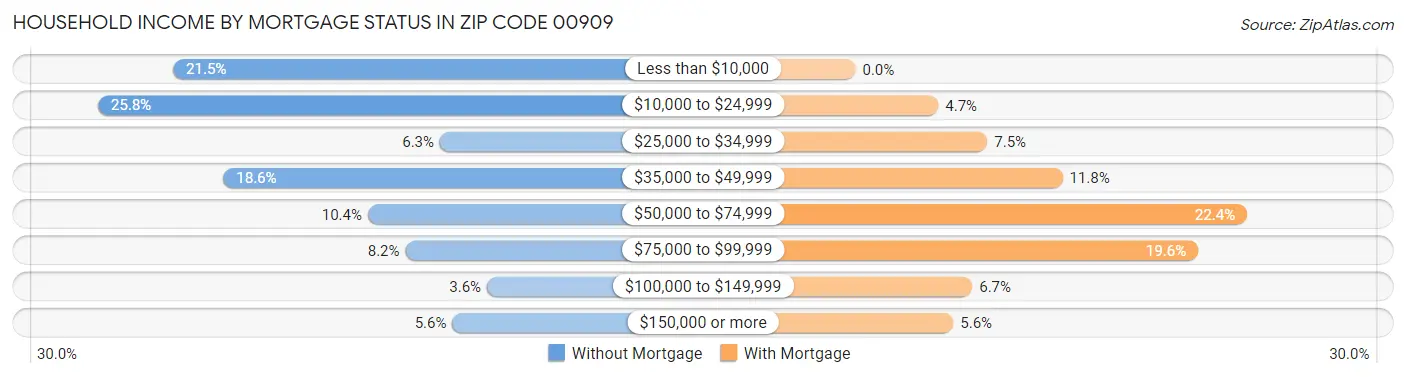 Household Income by Mortgage Status in Zip Code 00909