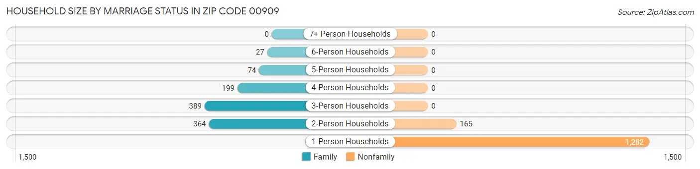 Household Size by Marriage Status in Zip Code 00909