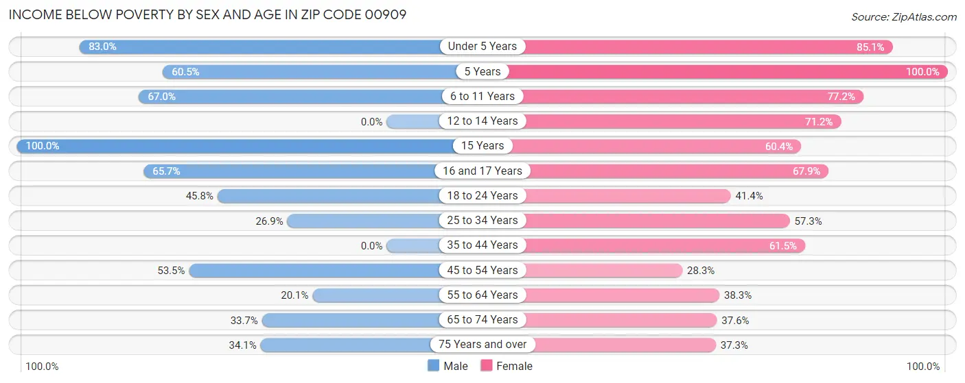 Income Below Poverty by Sex and Age in Zip Code 00909