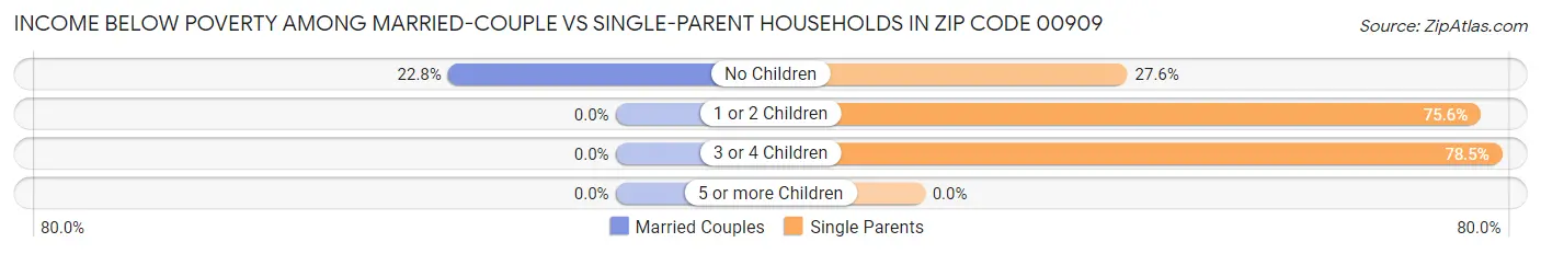 Income Below Poverty Among Married-Couple vs Single-Parent Households in Zip Code 00909