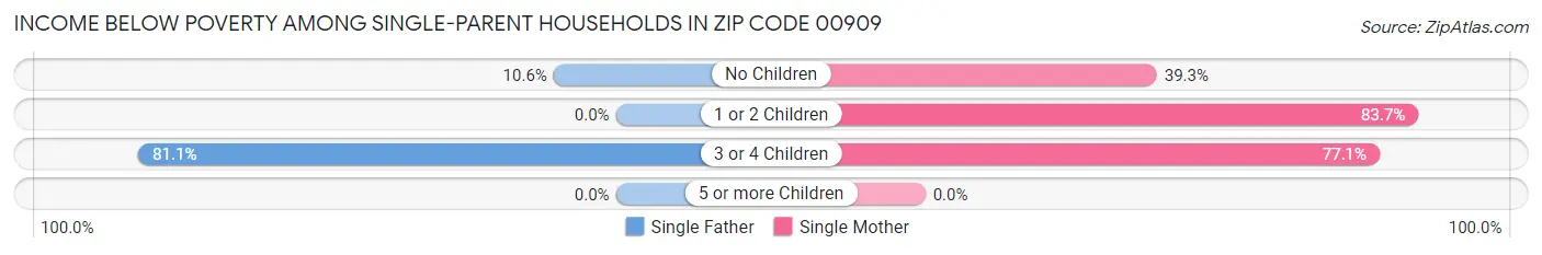 Income Below Poverty Among Single-Parent Households in Zip Code 00909