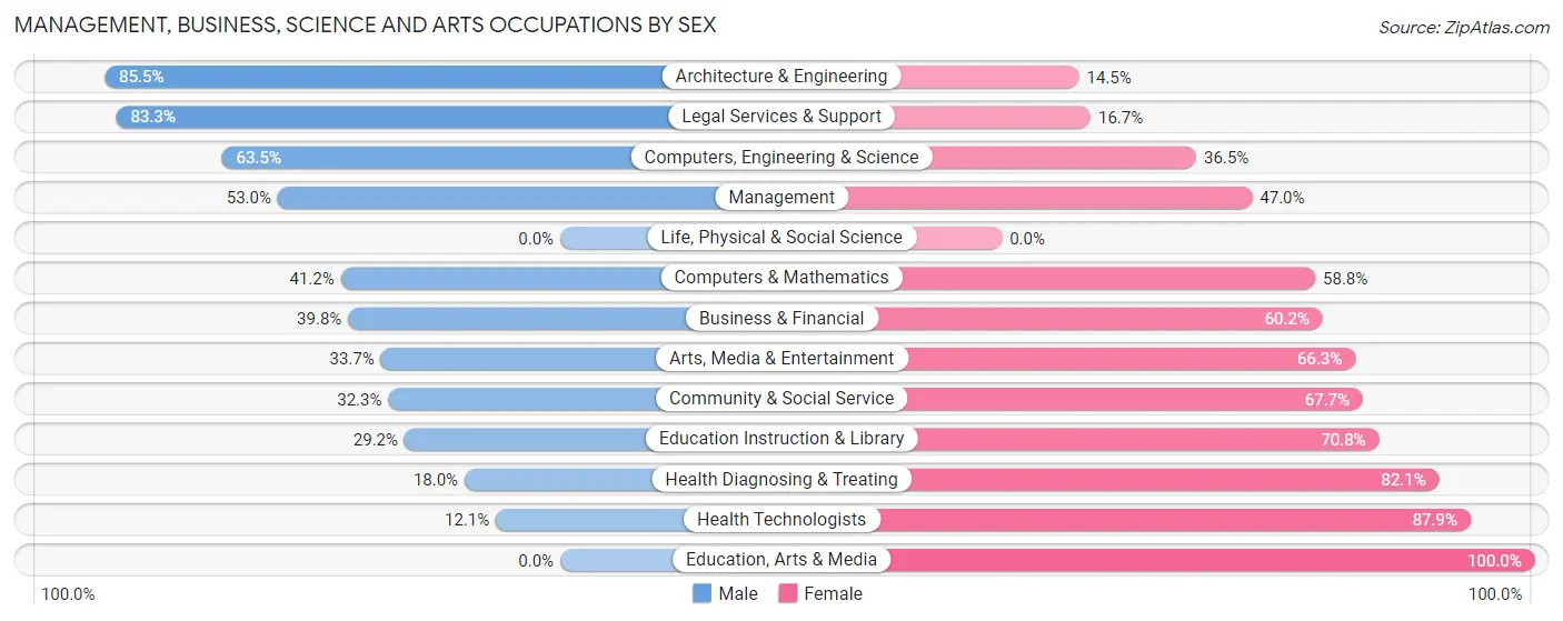 Management, Business, Science and Arts Occupations by Sex in Zip Code 00909