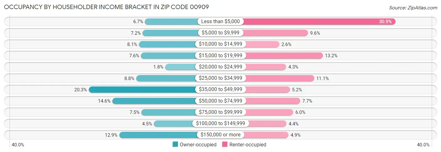 Occupancy by Householder Income Bracket in Zip Code 00909