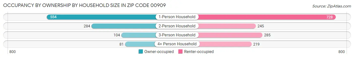 Occupancy by Ownership by Household Size in Zip Code 00909