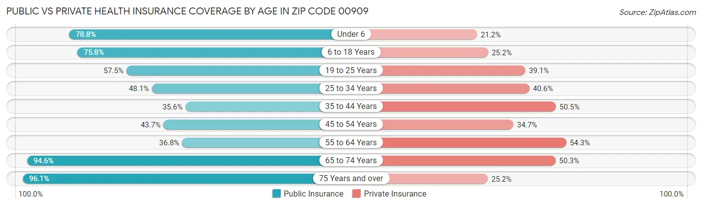 Public vs Private Health Insurance Coverage by Age in Zip Code 00909
