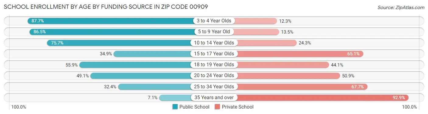 School Enrollment by Age by Funding Source in Zip Code 00909