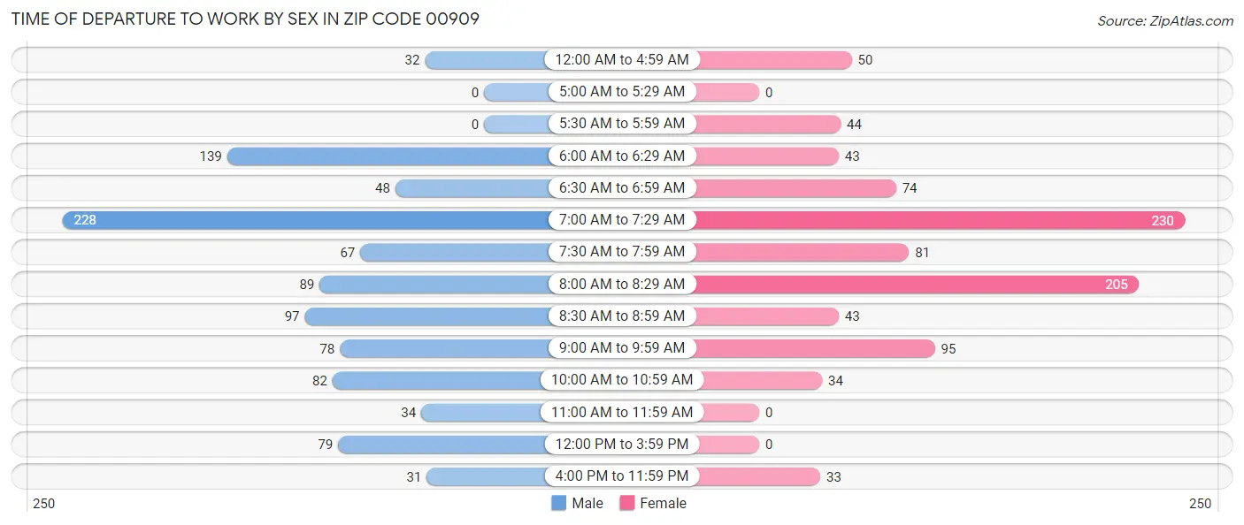 Time of Departure to Work by Sex in Zip Code 00909