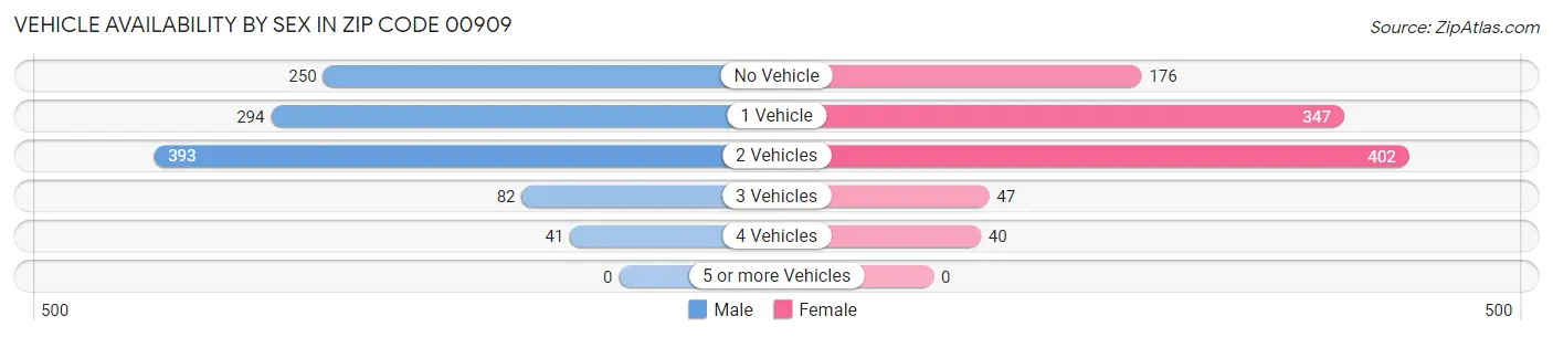Vehicle Availability by Sex in Zip Code 00909