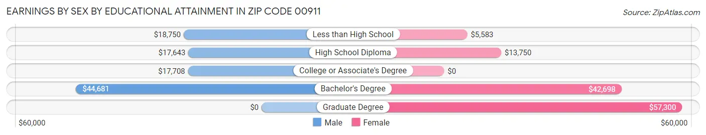 Earnings by Sex by Educational Attainment in Zip Code 00911