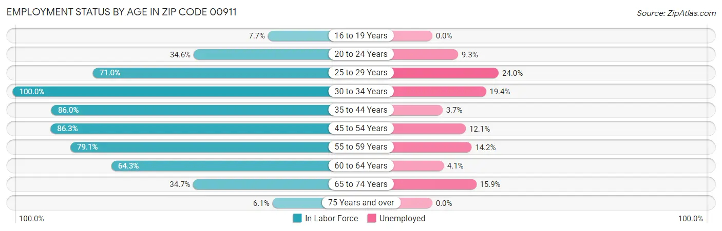 Employment Status by Age in Zip Code 00911