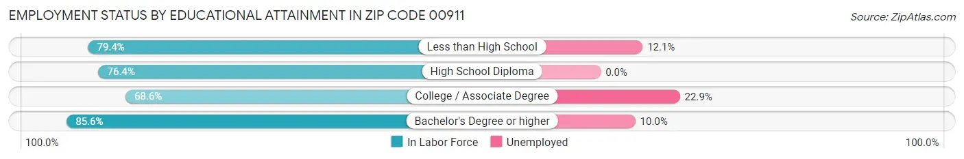 Employment Status by Educational Attainment in Zip Code 00911