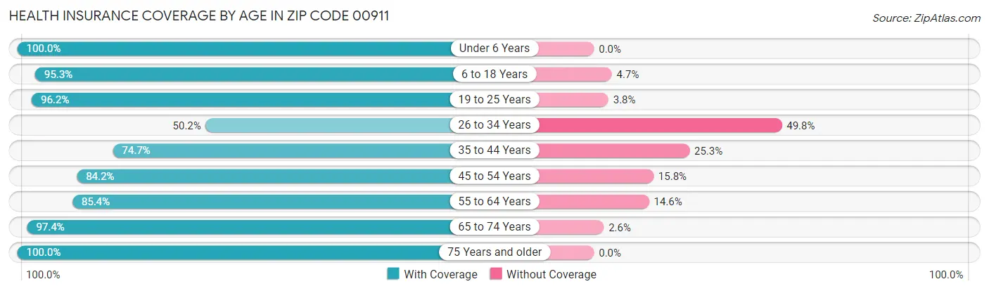 Health Insurance Coverage by Age in Zip Code 00911