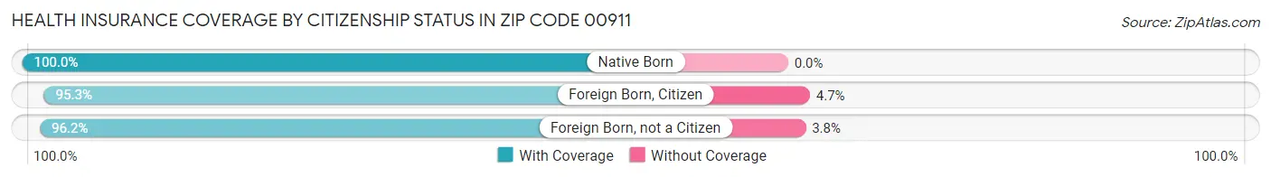 Health Insurance Coverage by Citizenship Status in Zip Code 00911