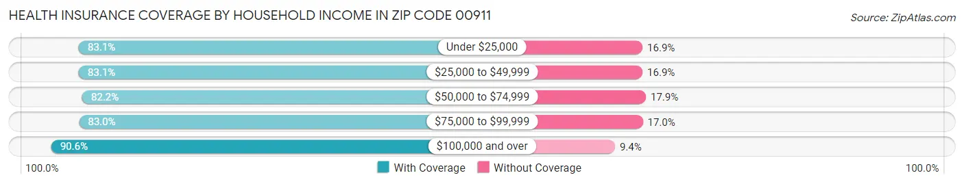 Health Insurance Coverage by Household Income in Zip Code 00911