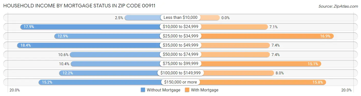 Household Income by Mortgage Status in Zip Code 00911