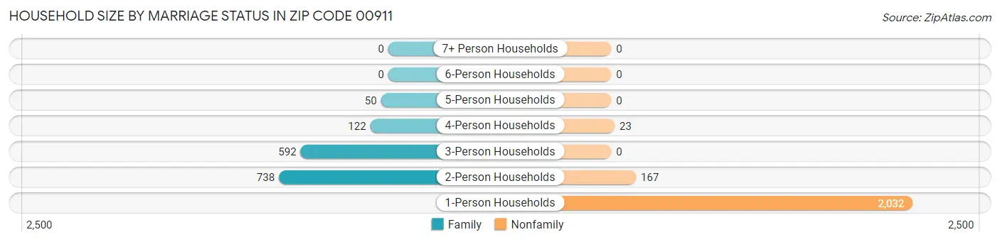 Household Size by Marriage Status in Zip Code 00911