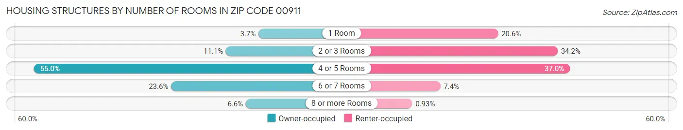 Housing Structures by Number of Rooms in Zip Code 00911