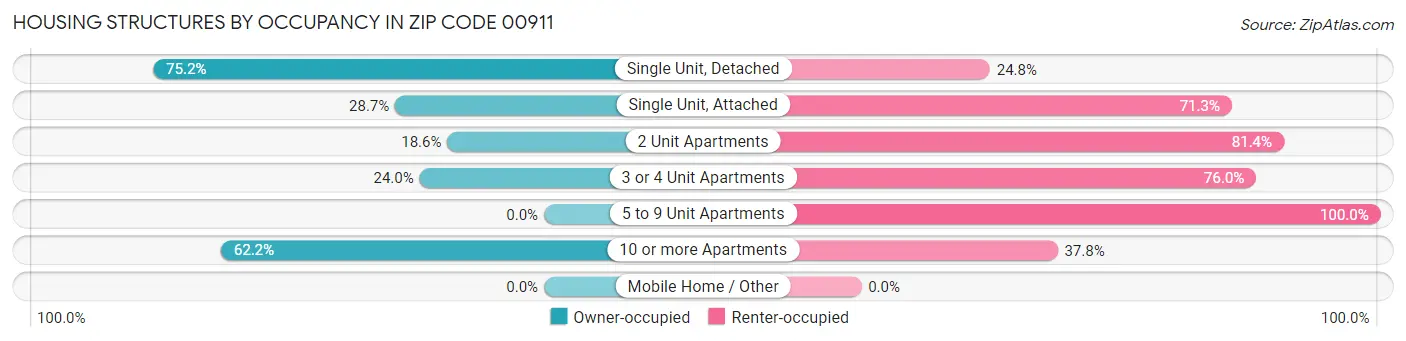 Housing Structures by Occupancy in Zip Code 00911