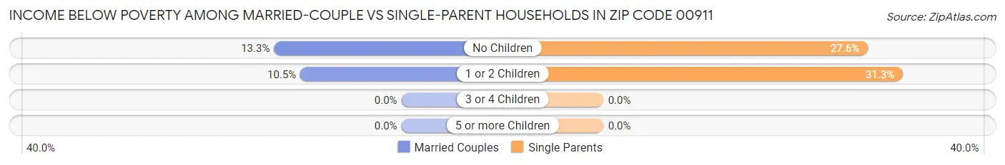 Income Below Poverty Among Married-Couple vs Single-Parent Households in Zip Code 00911